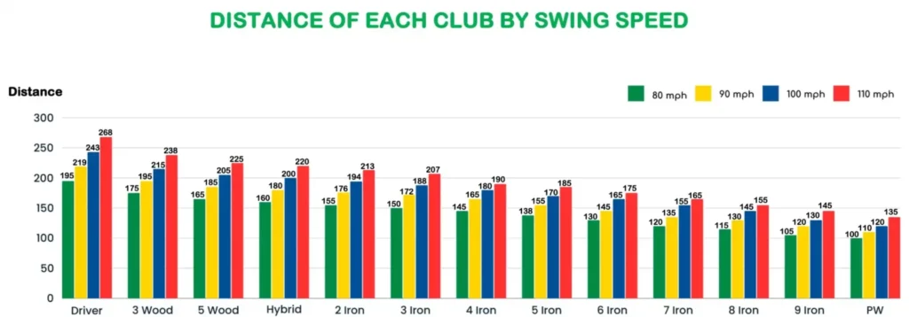 Golf Club Distance Chart by Swing Speed